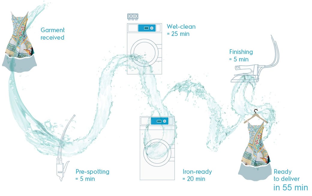 lagoon® Advanced Care wetcleaning - Redo på 55 minuter